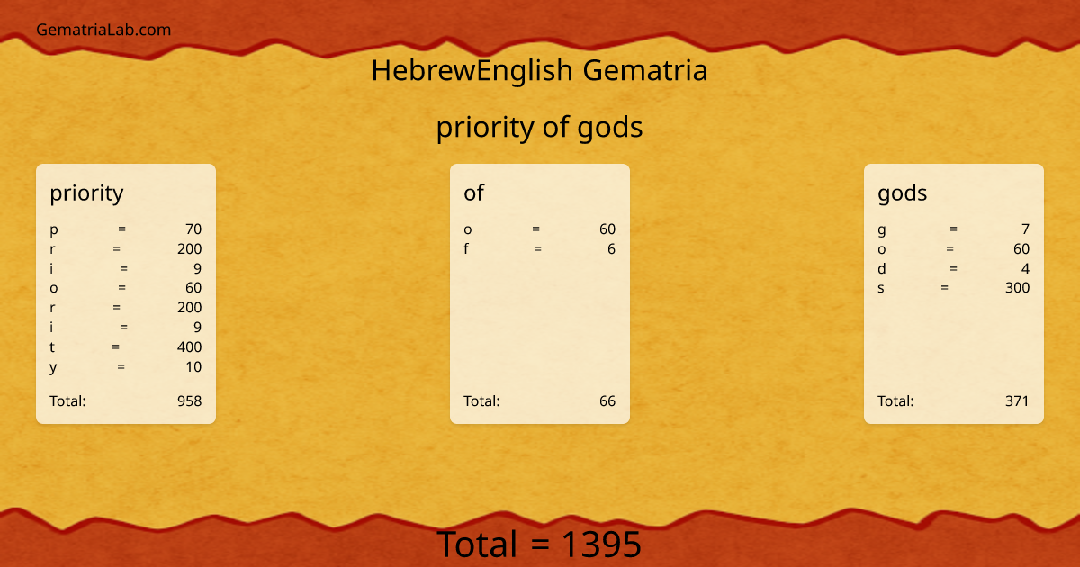 priority of gods in hebrewEnglish Gematria